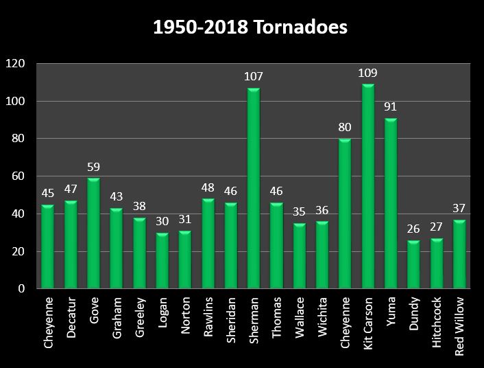 Tornado Graphs